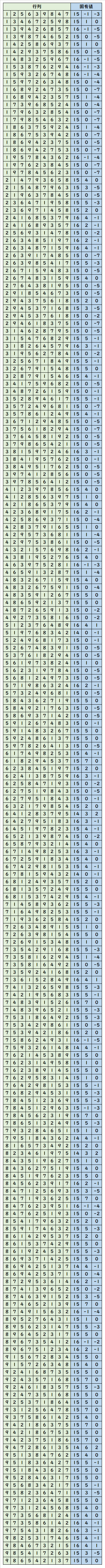 1から9までの数字を一回ずつ使った3 3の行列のうち 固有値がすべて整数になる組み合わせ となりのぽぽろ